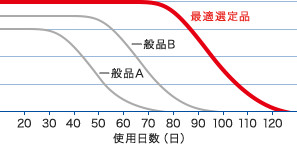 活性炭寿命比較グラフ